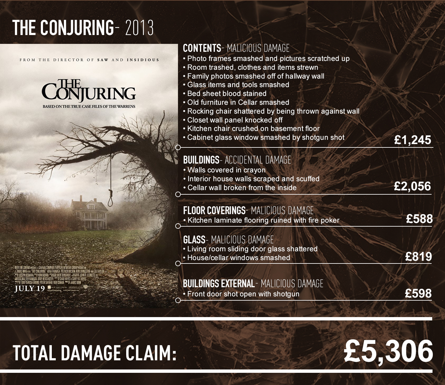 The conjuring claims report