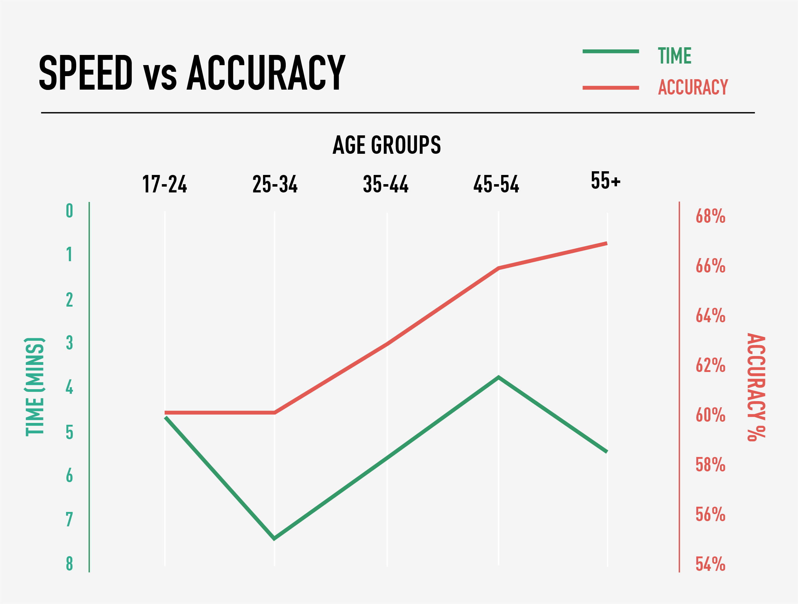 Decision Time Accuracy