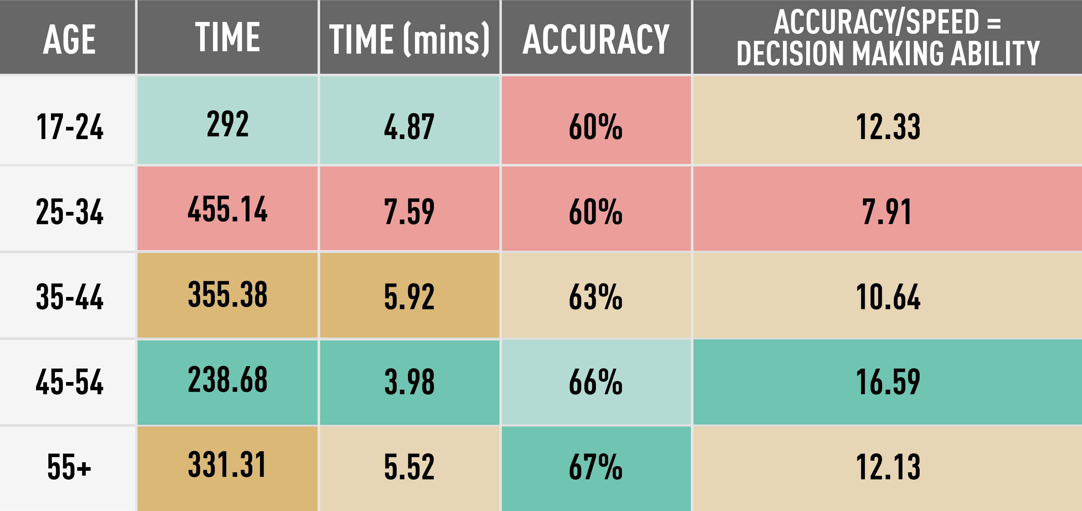 Decision Time Ability